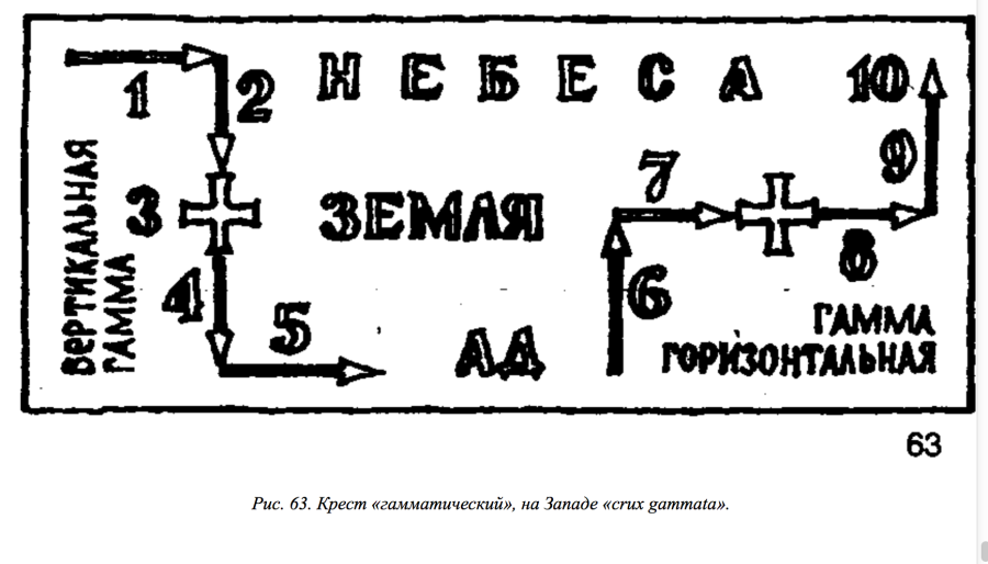 Крест «гамматический», на Западе «crux gammata».